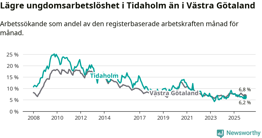 Graf: Arbetslöshet bland unga i Tidaholms kommun och Västra Götalands län