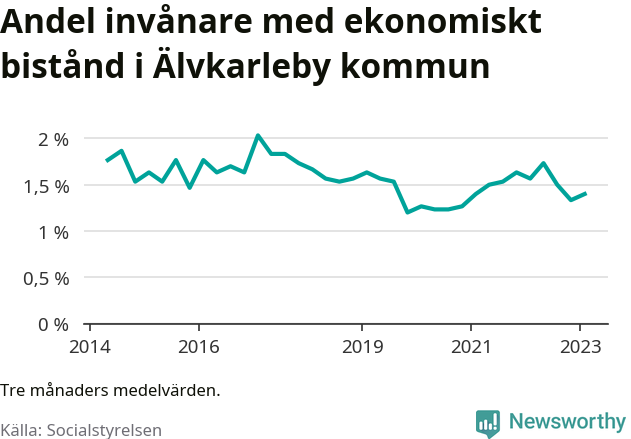 Graf över andelen biståndstagare per tremånadersperiod