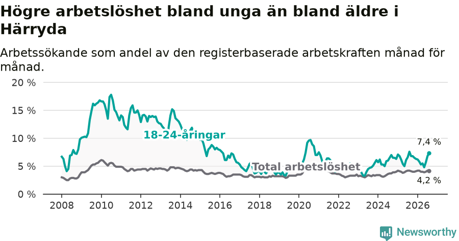 Graf: Skillnad i arbetslöshet mellan unga och hela befolkningen i Härryda kommun