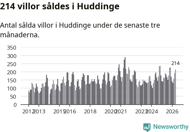 Graf: Antal sålda villor i Huddinge kommun