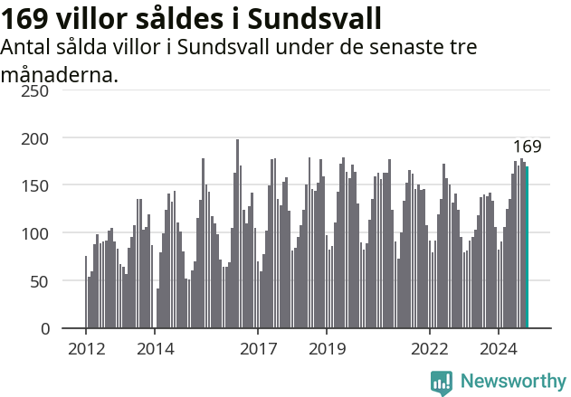 Graf: Antal sålda villor i Sundsvalls kommun