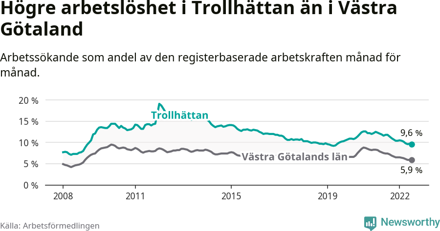 Graf: Arbetslöshet i Trollhättans kommun och Västra Götalands län
