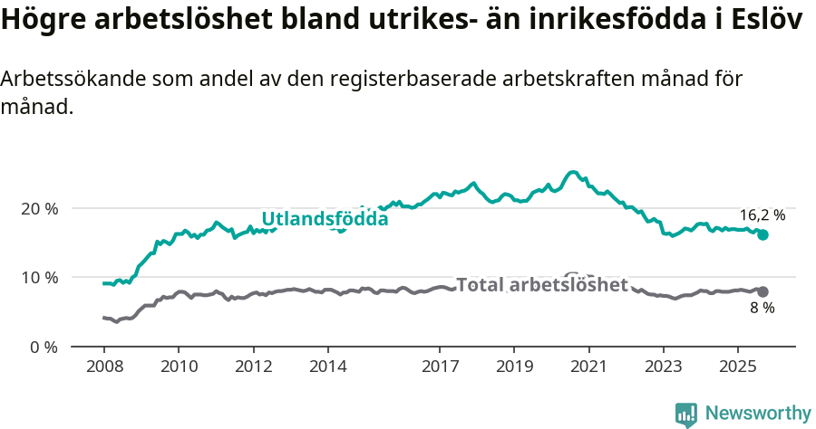 Graf: Skillnad i arbetslöshet mellan utrikesfödda och hela befolkningen i Eslövs kommun