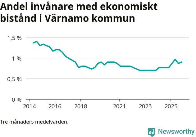 Graf över andelen biståndstagare per tremånadersperiod