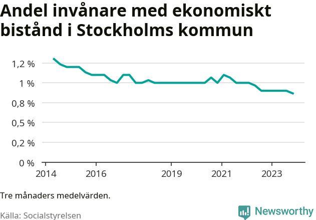 Graf över andelen biståndstagare per tremånadersperiod