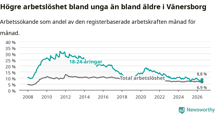 Graf: Skillnad i arbetslöshet mellan unga och hela befolkningen i Vänersborgs kommun