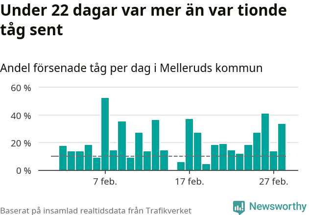 Stapeldiagram över andel försenade tåg per dag