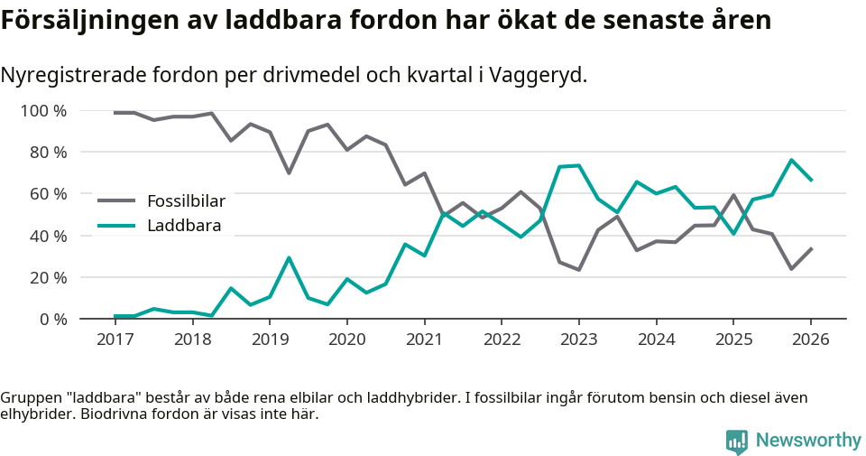 Graf: Andel laddbara bilar av alla nyregistreringar över tid