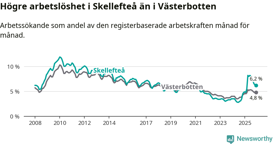 Graf: Arbetslöshet i Skellefteå kommun och Västerbottens län
