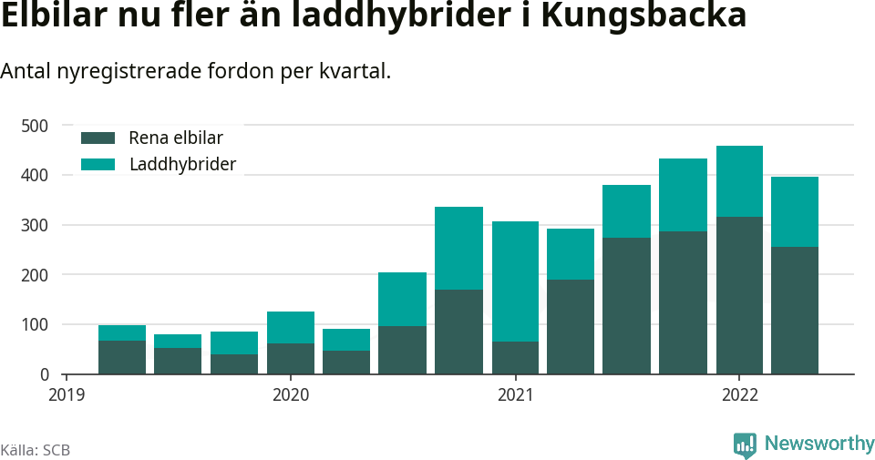 Graf: Antal nya laddhybrider och elbilar över tid
