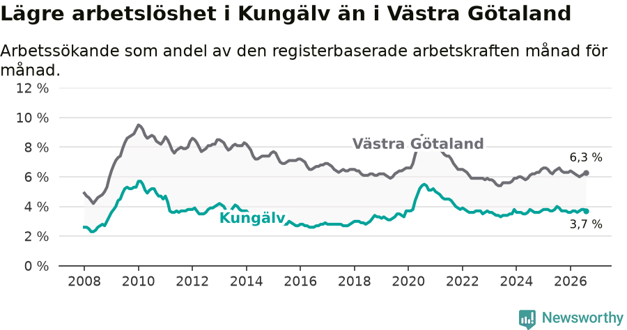 Graf: Arbetslöshet i Kungälvs kommun och Västra Götalands län