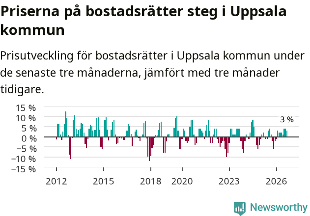 Graf: Prisutveckling för bostadsrätter i Uppsala kommun