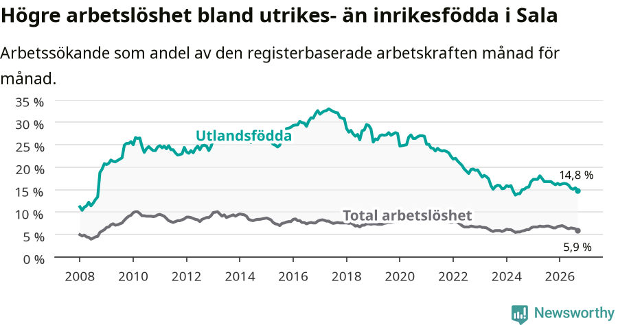 Graf: Skillnad i arbetslöshet mellan utrikesfödda och hela befolkningen i Sala kommun