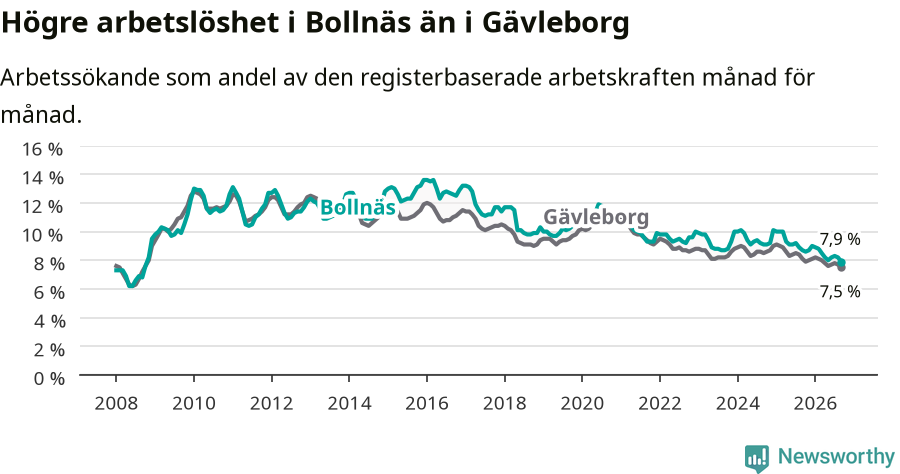 Graf: Arbetslöshet i Bollnäs kommun och Gävleborgs län