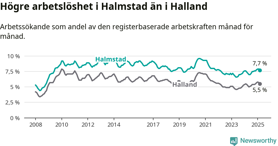 Graf: Arbetslöshet i Halmstads kommun och Hallands län