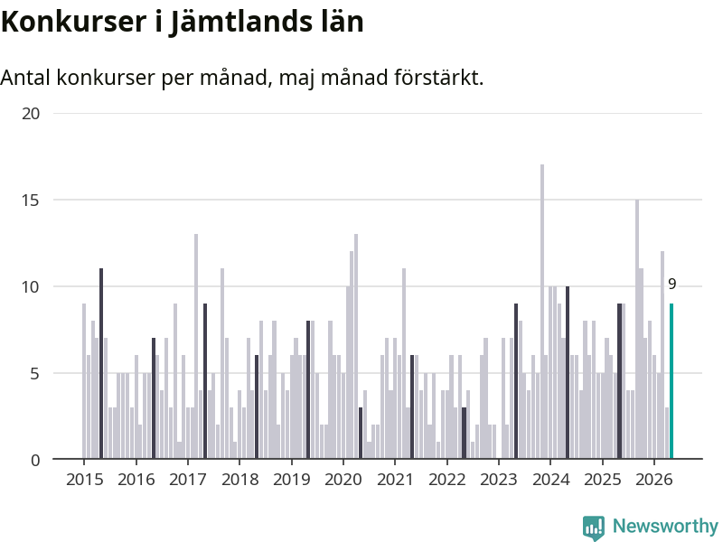 Graf: Antal konkurser per månad i Jämtlands län