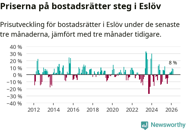 Graf: Prisutveckling för bostadsrätter i Eslövs kommun