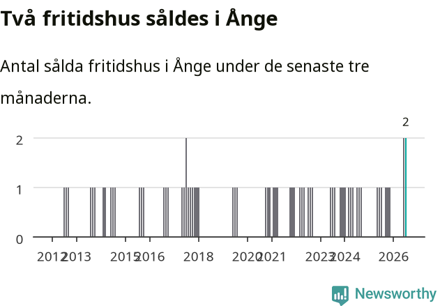Graf: Antal sålda fritidshus i Ånge kommun