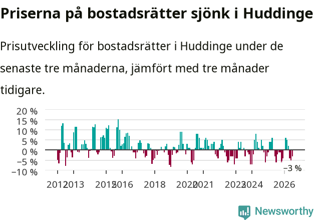 Graf: Prisutveckling för bostadsrätter i Huddinge kommun