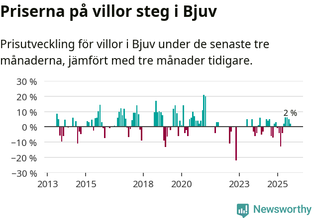 Graf: Prisutveckling för villor i Bjuvs kommun