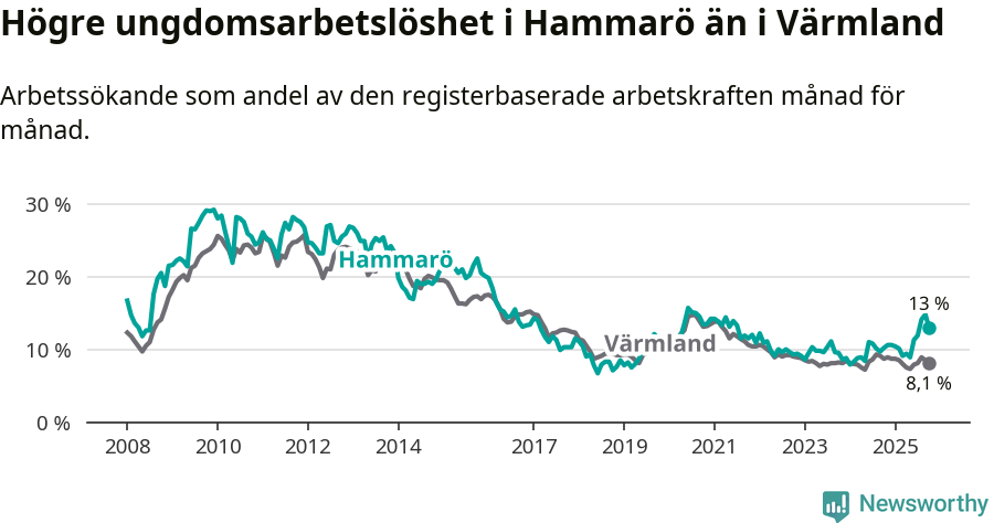Graf: Arbetslöshet bland unga i Hammarö kommun och Värmlands län