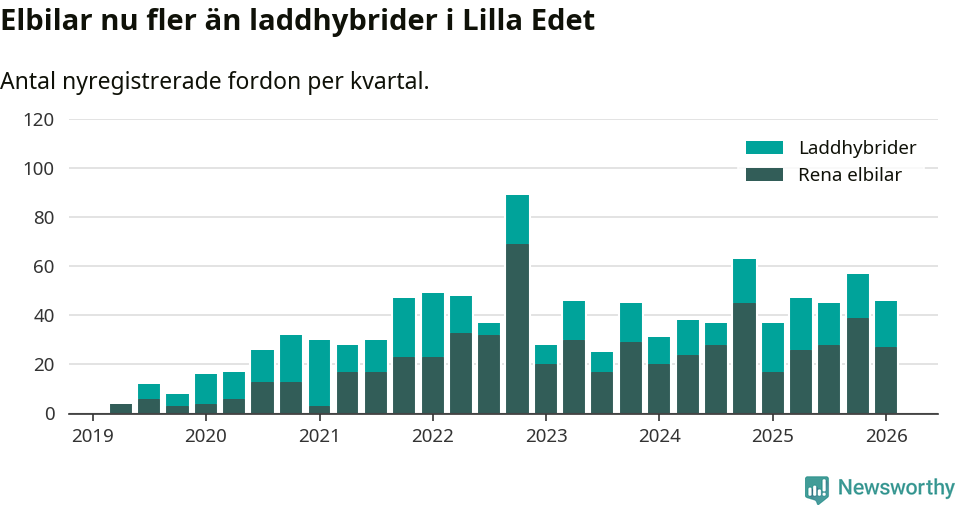 Graf: Antal nya laddhybrider och elbilar över tid