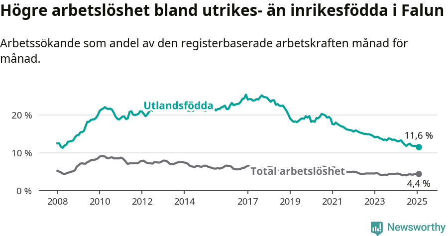 Graf: Skillnad i arbetslöshet mellan utrikesfödda och hela befolkningen i Falu kommun