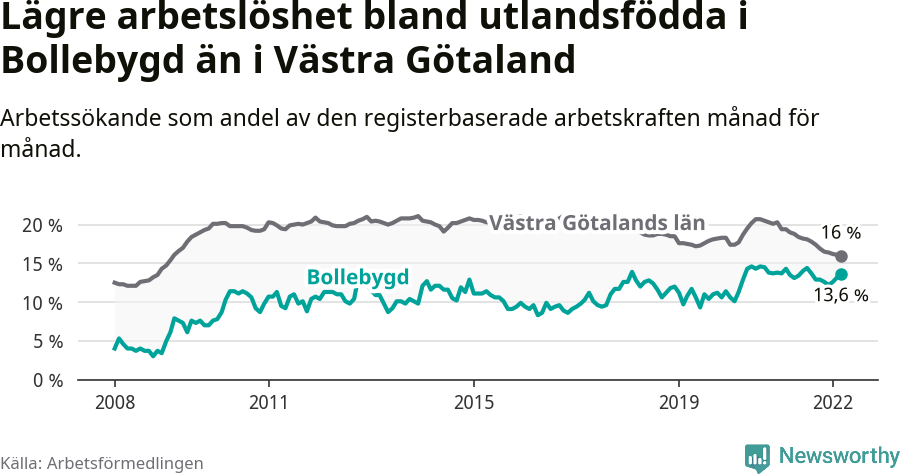 Graf: Arbetslöshet bland utrikesfödda i Bollebygds kommun och Västra Götalands län