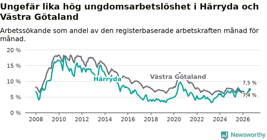 Graf: Arbetslöshet bland unga i Härryda kommun och Västra Götalands län