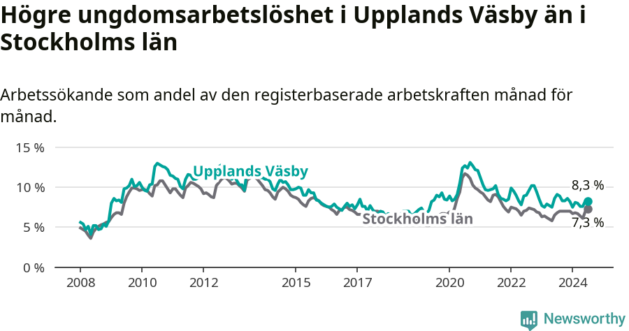 Graf: Arbetslöshet bland unga i Upplands Väsby kommun och Stockholms län