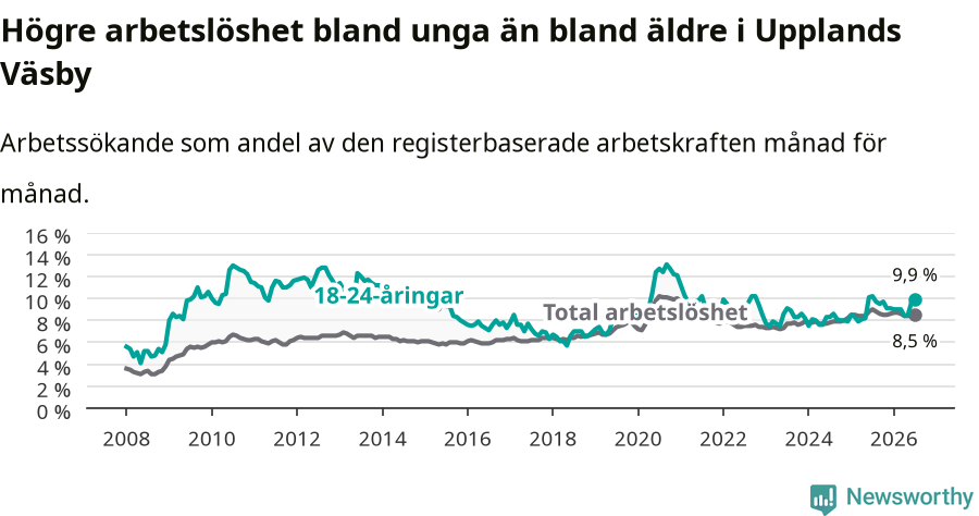 Graf: Skillnad i arbetslöshet mellan unga och hela befolkningen i Upplands Väsby kommun
