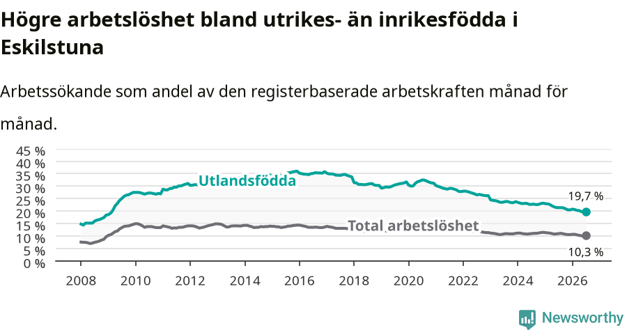 Graf: Skillnad i arbetslöshet mellan utrikesfödda och hela befolkningen i Eskilstuna kommun