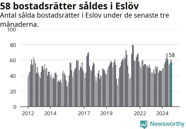 Graf: Antal sålda bostadsrätter i Eslövs kommun