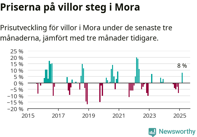 Graf: Prisutveckling för villor i Mora kommun