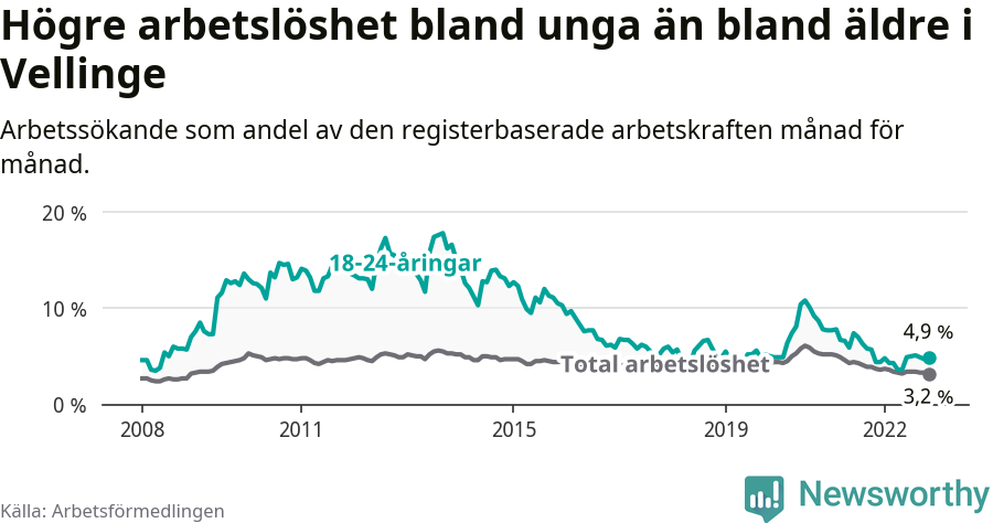 Graf: Skillnad i arbetslöshet mellan unga och hela befolkningen i Vellinge kommun