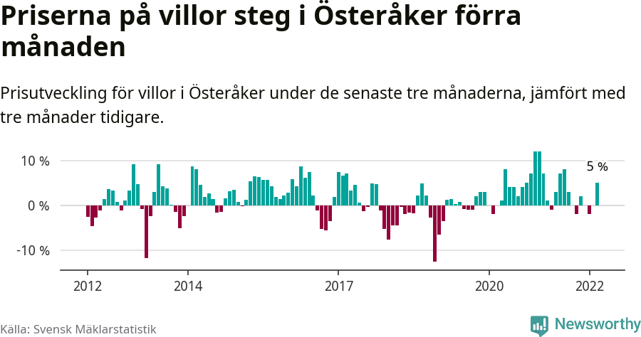 Graf: Prisutveckling för villor i Österåkers kommun