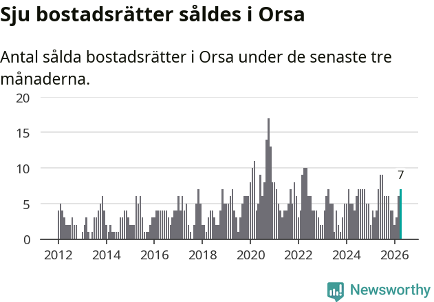Graf: Antal sålda bostadsrätter i Orsa kommun