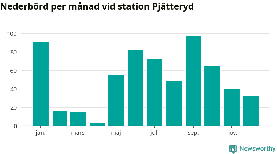 Diagram som visar total nederbörd, månad för månad.