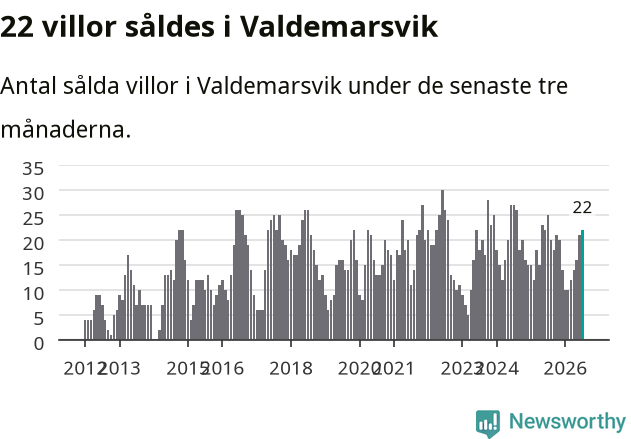 Graf: Antal sålda villor i Valdemarsviks kommun