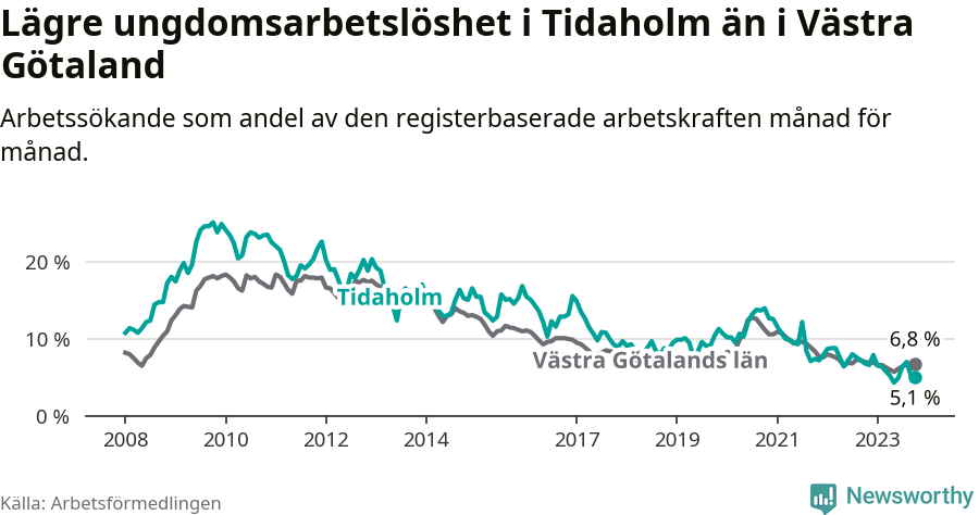 Graf: Arbetslöshet bland unga i Tidaholms kommun och Västra Götalands län