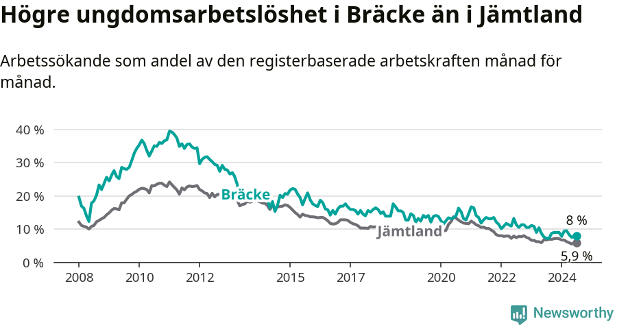 Graf: Arbetslöshet bland unga i Bräcke kommun och Jämtlands län