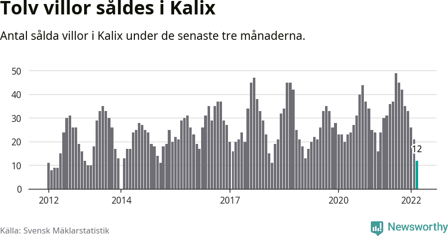 Graf: Antal sålda villor i Kalix kommun