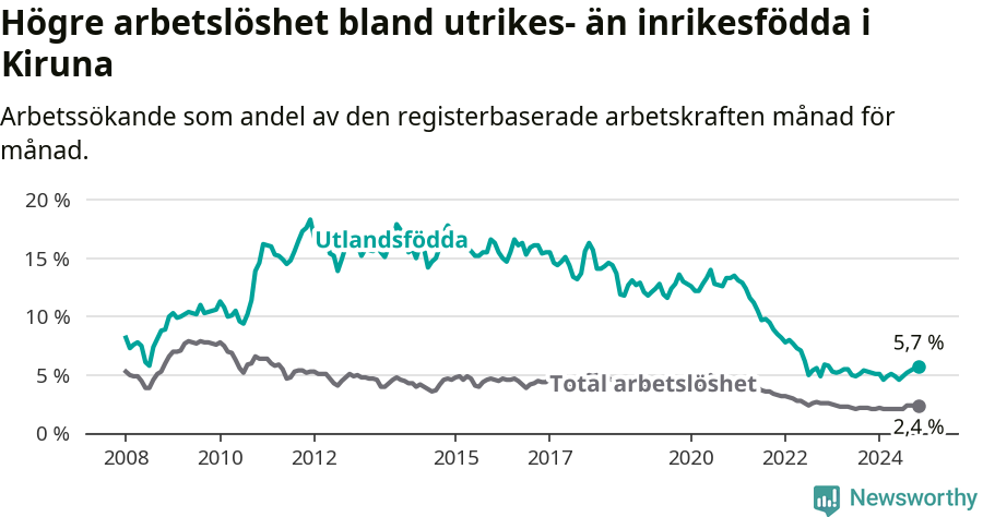 Graf: Skillnad i arbetslöshet mellan utrikesfödda och hela befolkningen i Kiruna kommun