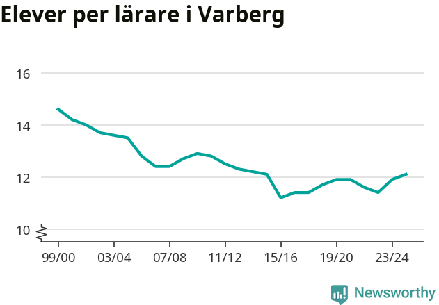 Graf som visar utvecklingen över tid
