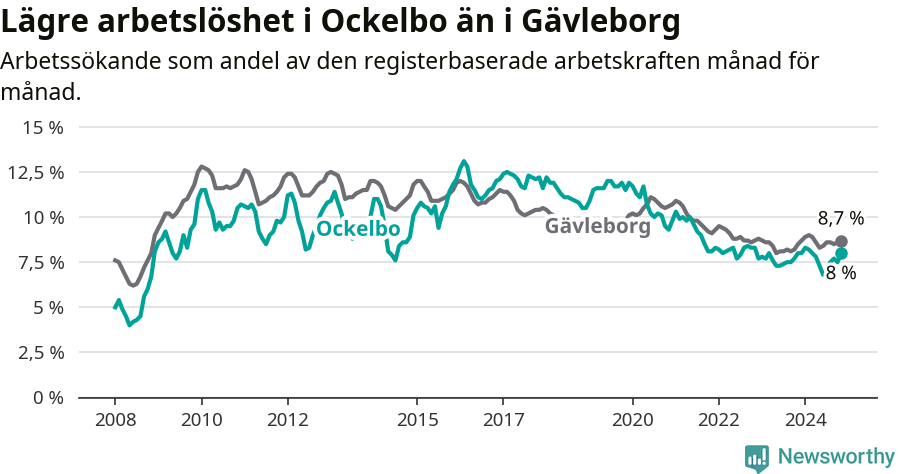 Graf: Arbetslöshet i Ockelbo kommun och Gävleborgs län