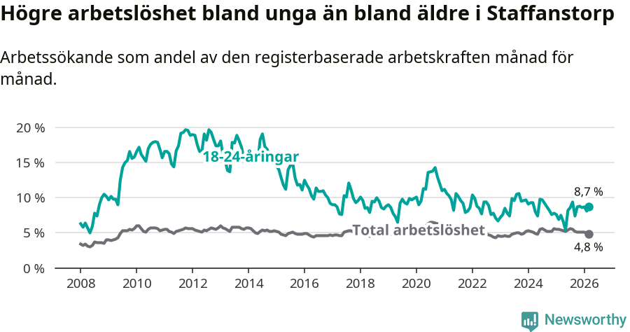 Graf: Skillnad i arbetslöshet mellan unga och hela befolkningen i Staffanstorps kommun