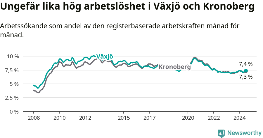 Graf: Arbetslöshet i Växjö kommun och Kronobergs län