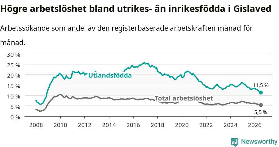 Graf: Skillnad i arbetslöshet mellan utrikesfödda och hela befolkningen i Gislaveds kommun