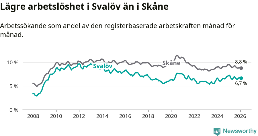 Graf: Arbetslöshet i Svalövs kommun och Skåne län