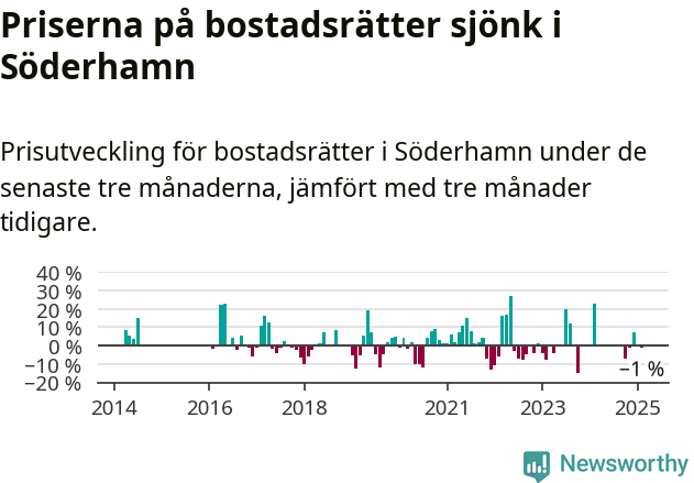 Graf: Prisutveckling för bostadsrätter i Söderhamns kommun
